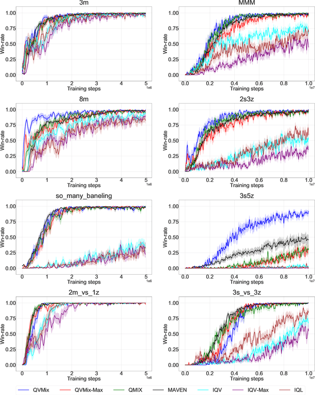 Figure 4 for QVMix and QVMix-Max: Extending the Deep Quality-Value Family of Algorithms to Cooperative Multi-Agent Reinforcement Learning