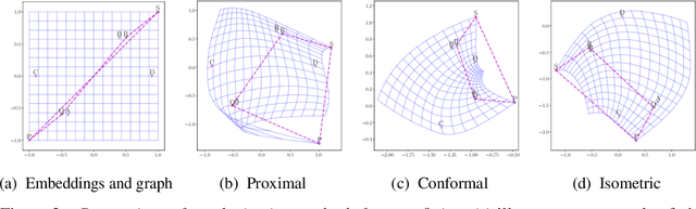Figure 3 for Conformal retrofitting via Riemannian manifolds: distilling task-specific graphs into pretrained embeddings