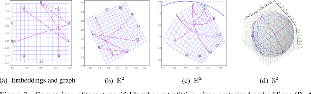 Figure 4 for Conformal retrofitting via Riemannian manifolds: distilling task-specific graphs into pretrained embeddings
