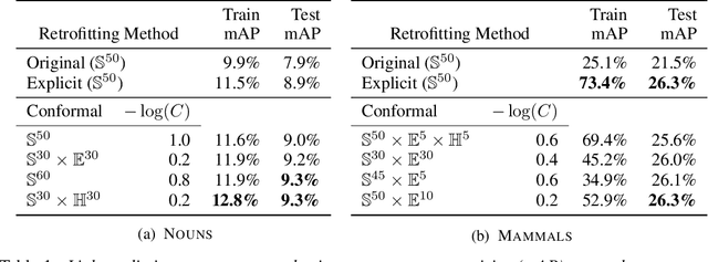Figure 2 for Conformal retrofitting via Riemannian manifolds: distilling task-specific graphs into pretrained embeddings
