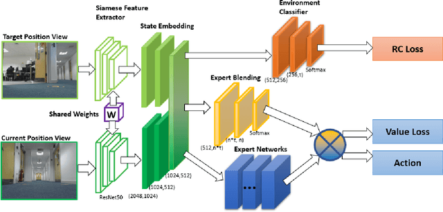 Figure 2 for Robot in a China Shop: Using Reinforcement Learning for Location-Specific Navigation Behaviour