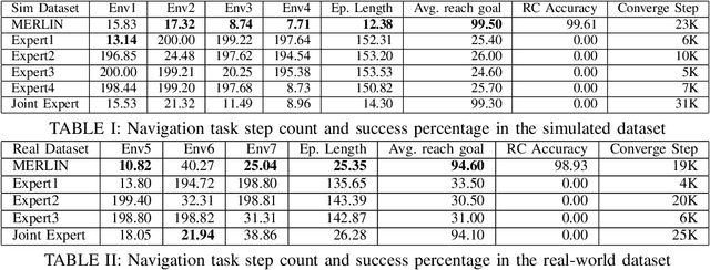 Figure 4 for Robot in a China Shop: Using Reinforcement Learning for Location-Specific Navigation Behaviour