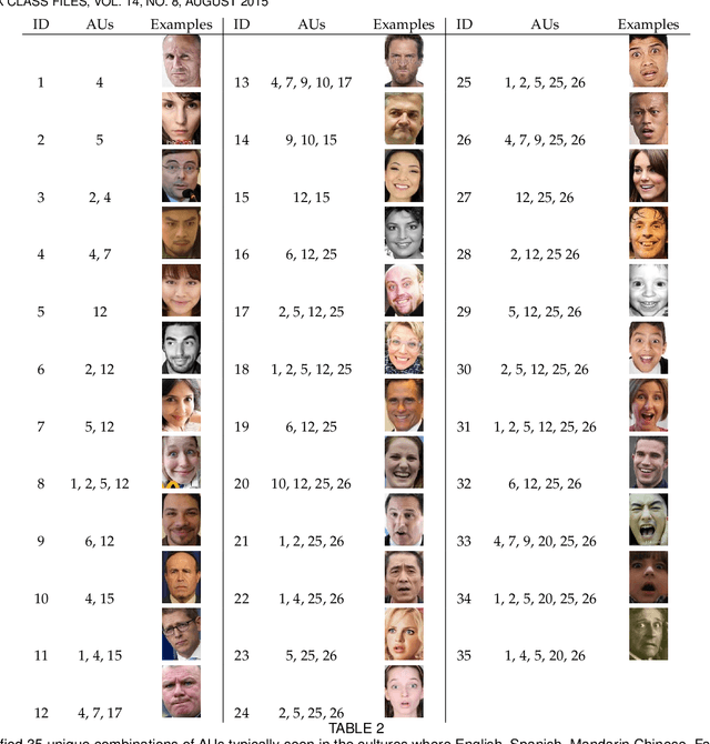Figure 3 for Cross-Cultural and Cultural-Specific Production and Perception of Facial Expressions of Emotion in the Wild