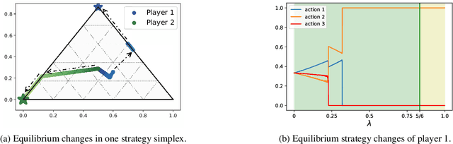 Figure 2 for On the Convergence of Fictitious Play: A Decomposition Approach