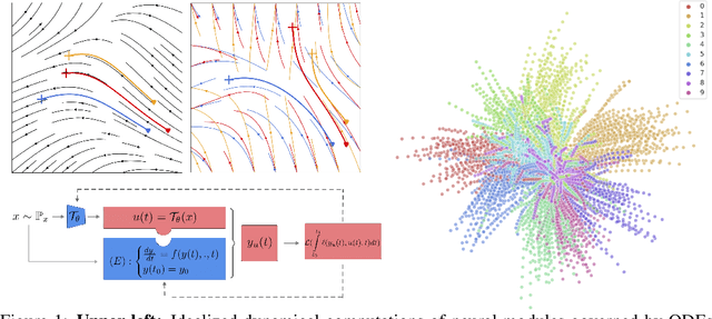 Figure 1 for Neural Optimal Control for Representation Learning