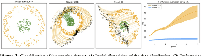 Figure 2 for Neural Optimal Control for Representation Learning