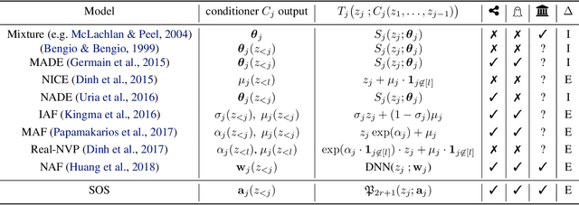 Figure 1 for Sum-of-Squares Polynomial Flow