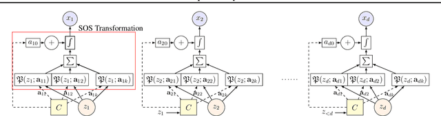 Figure 2 for Sum-of-Squares Polynomial Flow