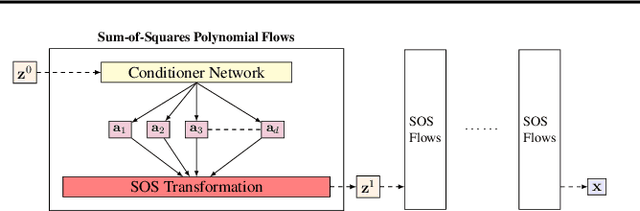 Figure 3 for Sum-of-Squares Polynomial Flow