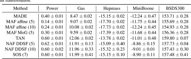 Figure 4 for Sum-of-Squares Polynomial Flow