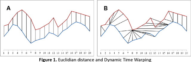 Figure 1 for The Influence of Global Constraints on Similarity Measures for Time-Series Databases