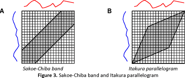 Figure 4 for The Influence of Global Constraints on Similarity Measures for Time-Series Databases