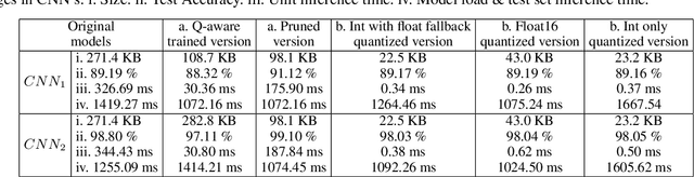 Figure 4 for Multi-Component Optimization and Efficient Deployment of Neural-Networks on Resource-Constrained IoT Hardware