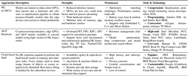 Figure 2 for Multi-Component Optimization and Efficient Deployment of Neural-Networks on Resource-Constrained IoT Hardware