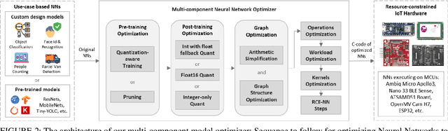 Figure 3 for Multi-Component Optimization and Efficient Deployment of Neural-Networks on Resource-Constrained IoT Hardware