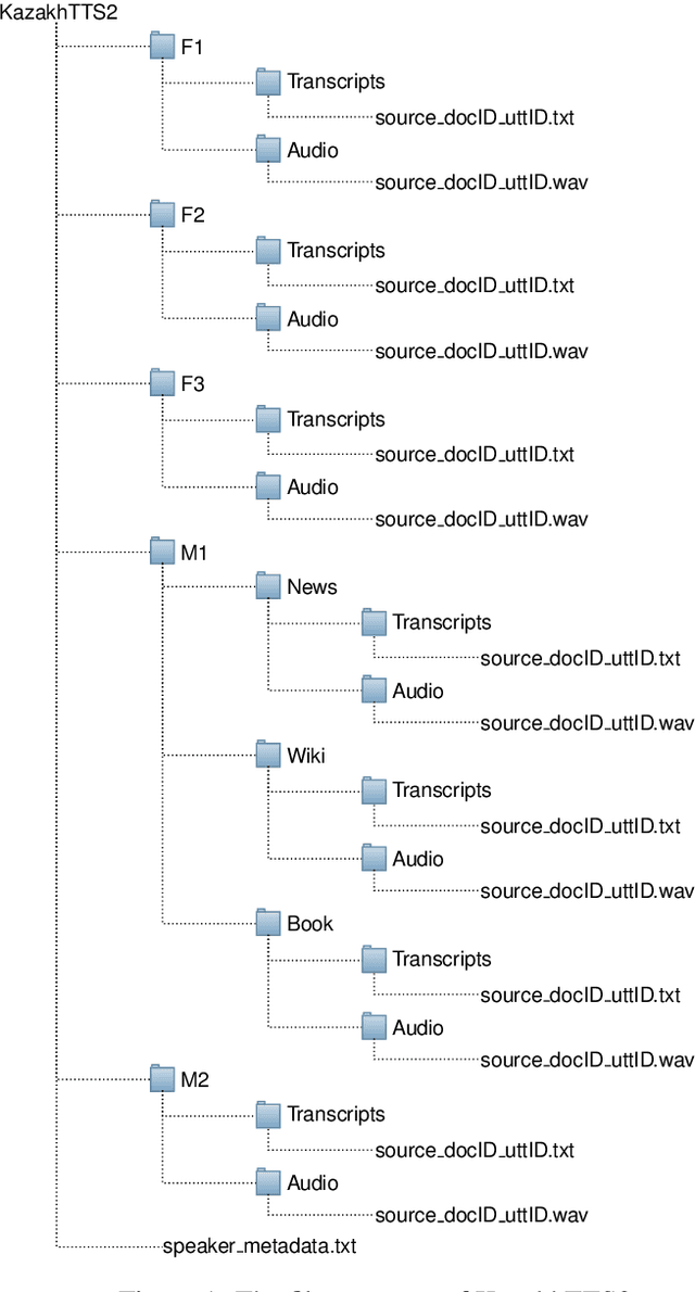 Figure 2 for KazakhTTS2: Extending the Open-Source Kazakh TTS Corpus With More Data, Speakers, and Topics