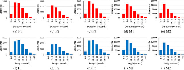 Figure 4 for KazakhTTS2: Extending the Open-Source Kazakh TTS Corpus With More Data, Speakers, and Topics