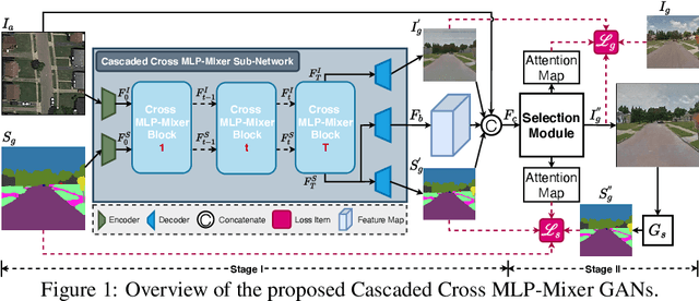 Figure 1 for Cascaded Cross MLP-Mixer GANs for Cross-View Image Translation