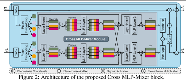 Figure 2 for Cascaded Cross MLP-Mixer GANs for Cross-View Image Translation