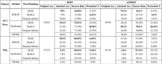 Figure 2 for Adv-OLM: Generating Textual Adversaries via OLM