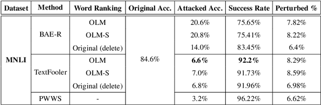 Figure 4 for Adv-OLM: Generating Textual Adversaries via OLM