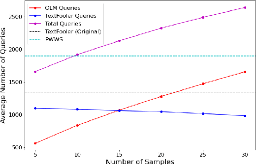 Figure 3 for Adv-OLM: Generating Textual Adversaries via OLM