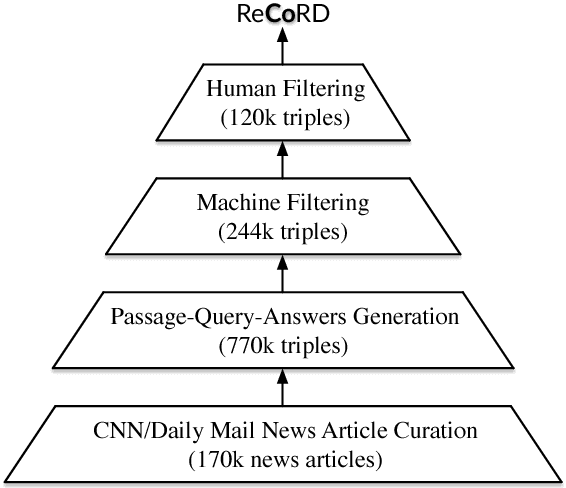 Figure 2 for ReCoRD: Bridging the Gap between Human and Machine Commonsense Reading Comprehension