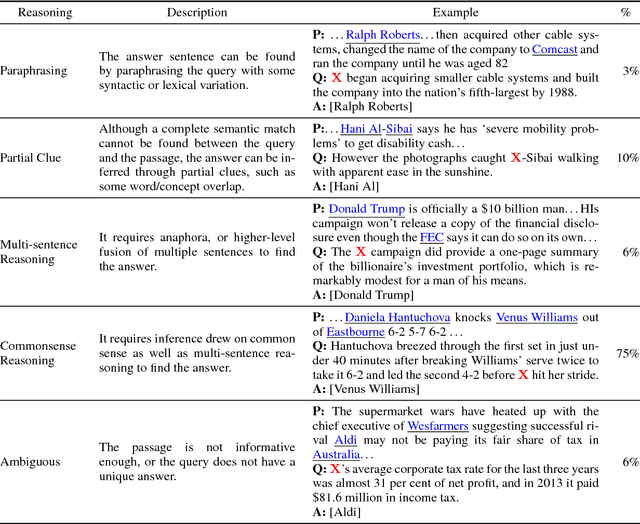 Figure 3 for ReCoRD: Bridging the Gap between Human and Machine Commonsense Reading Comprehension