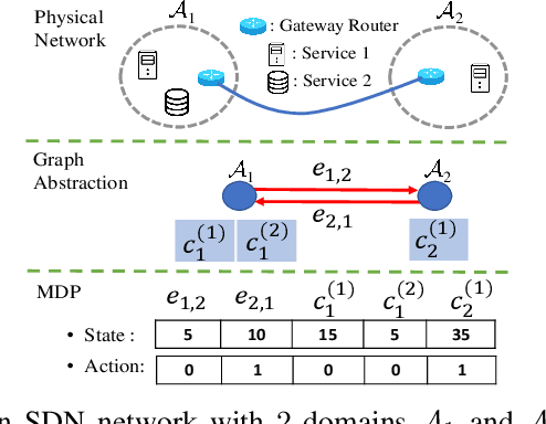 Figure 2 for MACS: Deep Reinforcement Learning based SDN Controller Synchronization Policy Design