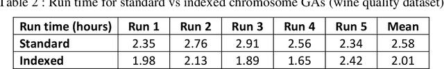 Figure 3 for An improved chromosome formulation for genetic algorithms applied to variable selection with the inclusion of interaction terms