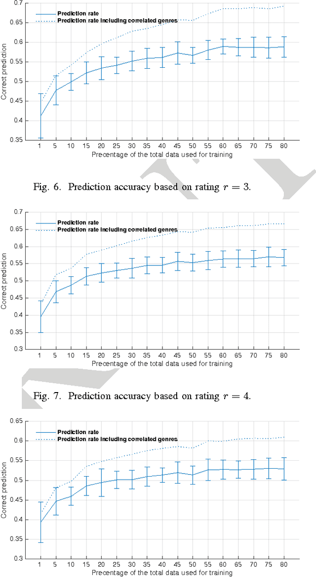 Figure 3 for A movie genre prediction based on Multivariate Bernoulli model and genre correlations