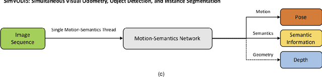 Figure 3 for SimVODIS: Simultaneous Visual Odometry, Object Detection, and Instance Segmentation