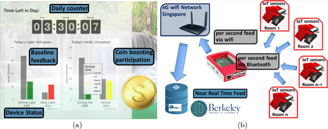 Figure 3 for Segmentation Analysis in Human Centric Cyber-Physical Systems using Graphical Lasso