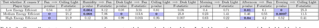 Figure 4 for Segmentation Analysis in Human Centric Cyber-Physical Systems using Graphical Lasso