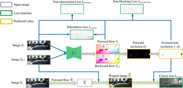 Figure 4 for NccFlow: Unsupervised Learning of Optical Flow With Non-occlusion from Geometry