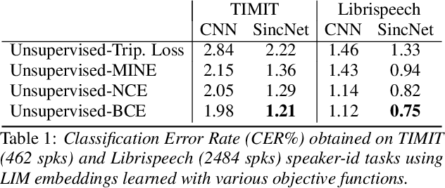 Figure 2 for Learning Speaker Representations with Mutual Information