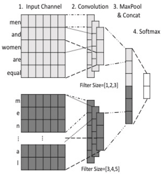 Figure 1 for One-step and Two-step Classification for Abusive Language Detection on Twitter