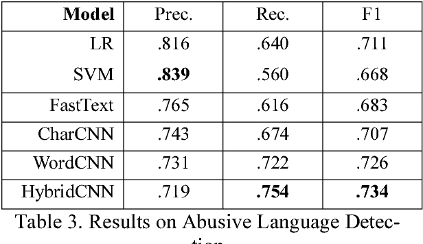 Figure 4 for One-step and Two-step Classification for Abusive Language Detection on Twitter