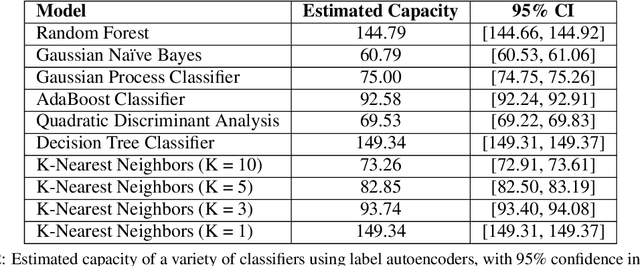 Figure 3 for The Labeling Distribution Matrix : A Tool for Estimating Machine Learning Algorithm Capacity