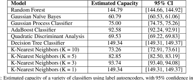 Figure 3 for The Labeling Distribution Matrix (LDM): A Tool for Estimating Machine Learning Algorithm Capacity