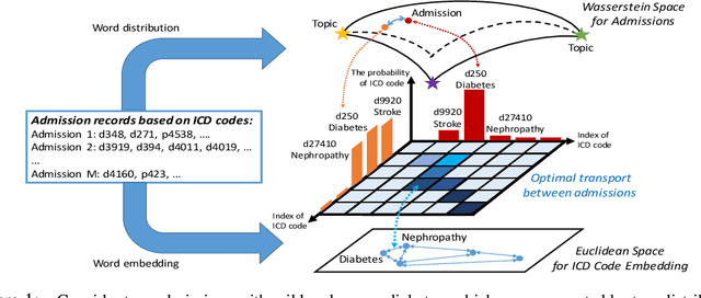 Figure 1 for Distilled Wasserstein Learning for Word Embedding and Topic Modeling