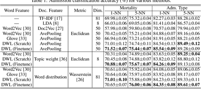 Figure 2 for Distilled Wasserstein Learning for Word Embedding and Topic Modeling