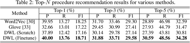 Figure 3 for Distilled Wasserstein Learning for Word Embedding and Topic Modeling