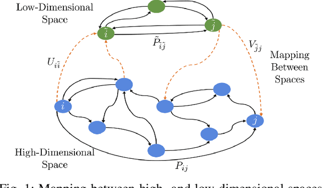 Figure 1 for Identifying Low-Dimensional Structures in Markov Chains: A Nonnegative Matrix Factorization Approach