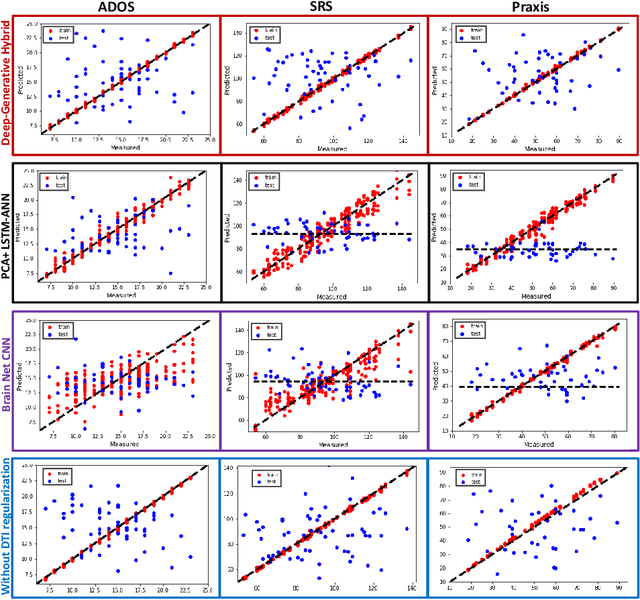 Figure 1 for A Deep-Generative Hybrid Model to Integrate Multimodal and Dynamic Connectivity for Predicting Spectrum-Level Deficits in Autism