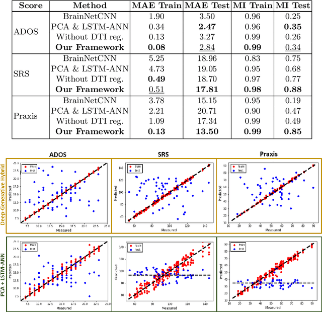 Figure 3 for A Deep-Generative Hybrid Model to Integrate Multimodal and Dynamic Connectivity for Predicting Spectrum-Level Deficits in Autism