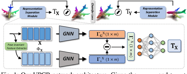 Figure 1 for A Representation Separation Perspective to Correspondences-free Unsupervised 3D Point Cloud Registration