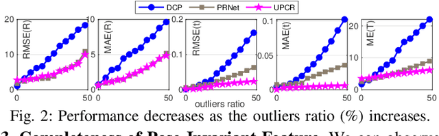 Figure 2 for A Representation Separation Perspective to Correspondences-free Unsupervised 3D Point Cloud Registration