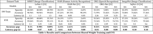 Figure 2 for EVE: Environmental Adaptive Neural Network Models for Low-power Energy Harvesting System