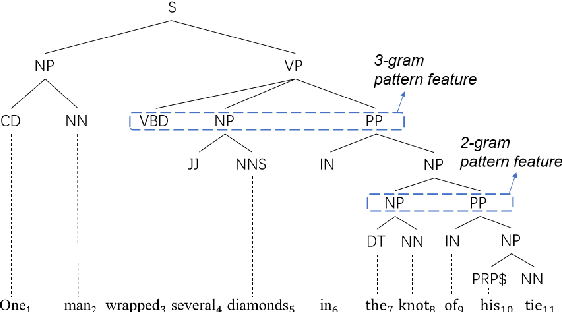 Figure 1 for Investigating Non-local Features for Neural Constituency Parsing